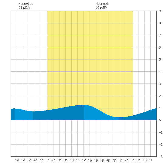 Shell Island tide chart for Thursday, June 19, 2025