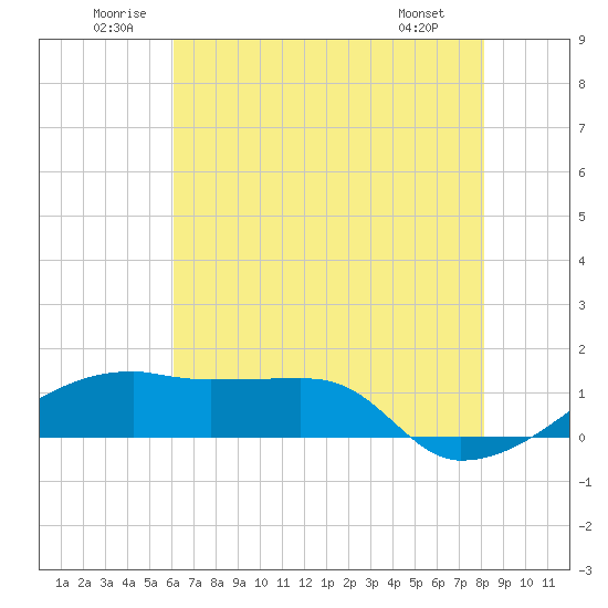 Shell Island tide chart for Saturday, June 21, 2025