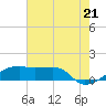 Shell Island tide chart for Saturday, June 21, 2025