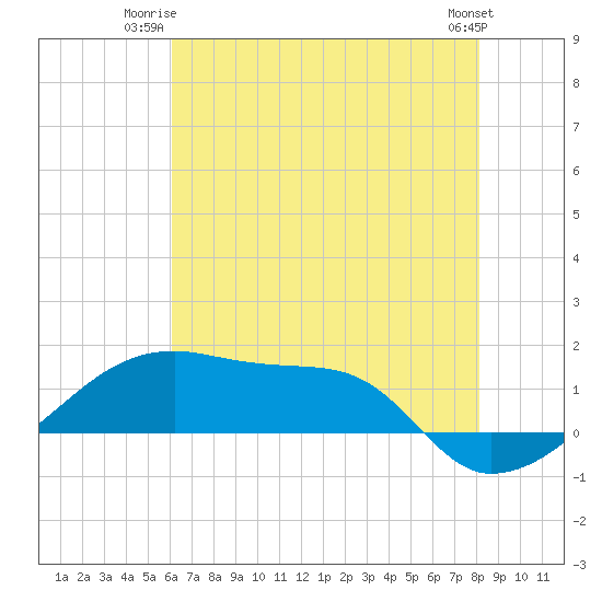 Shell Island tide chart for Monday, June 23, 2025