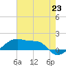 Shell Island tide chart for Monday, June 23, 2025