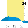 Shell Island tide chart for Tuesday, June 24, 2025