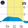 Shell Island tide chart for Wednesday, June 25, 2025