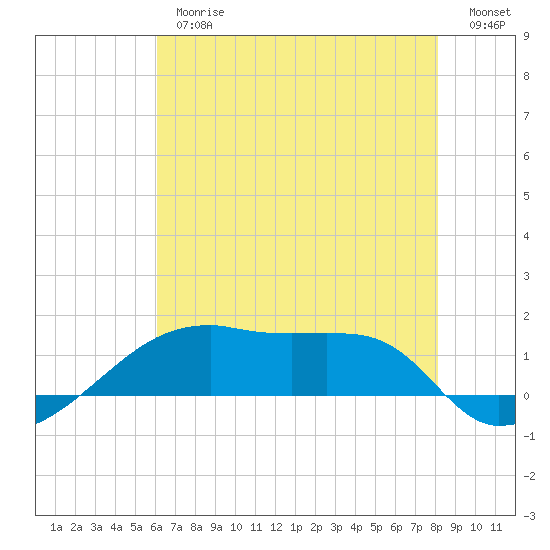Shell Island tide chart for Thursday, June 26, 2025