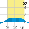 Shell Island tide chart for Friday, June 27, 2025