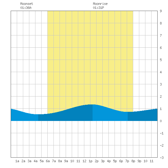 Shell Island tide chart for Tuesday, June 3, 2025