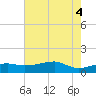 Shell Island tide chart for Wednesday, June 4, 2025