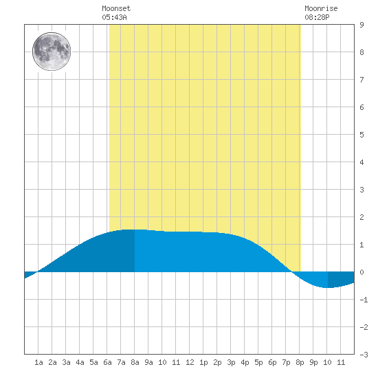 Shell Island tide chart for Thursday, July 10, 2025