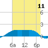 Shell Island tide chart for Friday, July 11, 2025