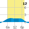 Shell Island tide chart for Saturday, July 12, 2025