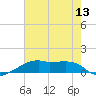 Shell Island tide chart for Sunday, July 13, 2025