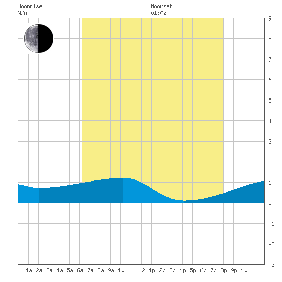 Shell Island tide chart for Thursday, July 17, 2025