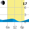 Shell Island tide chart for Thursday, July 17, 2025