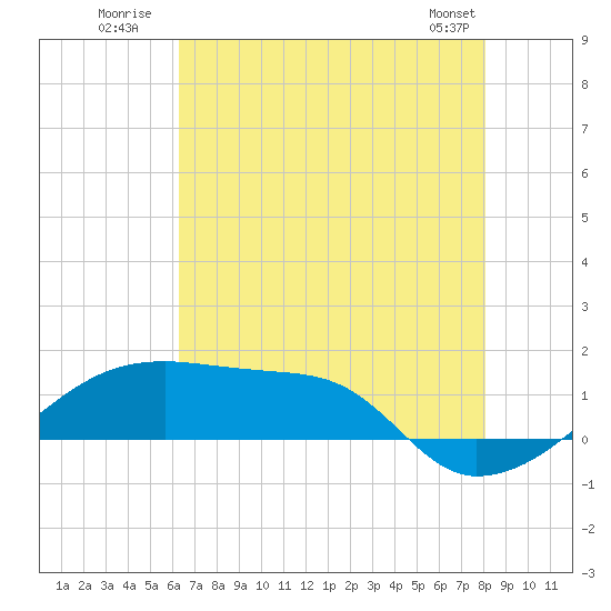 Shell Island tide chart for Monday, July 21, 2025
