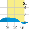 Shell Island tide chart for Monday, July 21, 2025