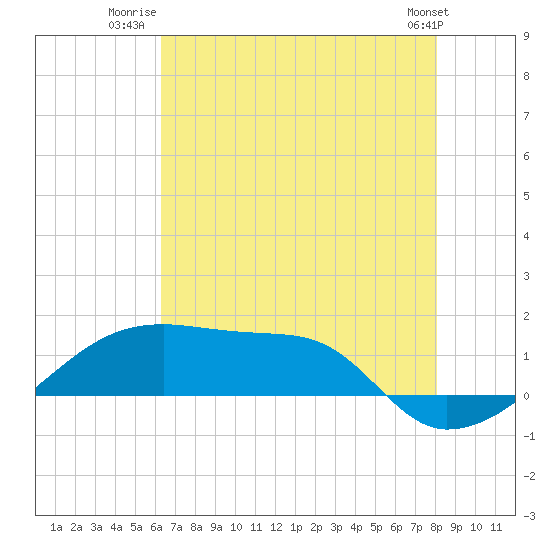Shell Island tide chart for Tuesday, July 22, 2025