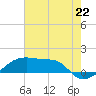 Shell Island tide chart for Tuesday, July 22, 2025