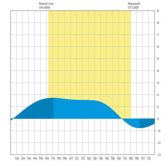 Shell Island tide chart for Wednesday, July 23, 2025