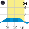 Shell Island tide chart for Thursday, July 24, 2025