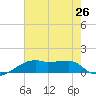 Shell Island tide chart for Saturday, July 26, 2025