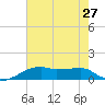 Shell Island tide chart for Sunday, July 27, 2025