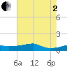 Shell Island tide chart for Wednesday, July 2, 2025