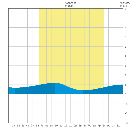 Shell Island tide chart for Wednesday, July 30, 2025