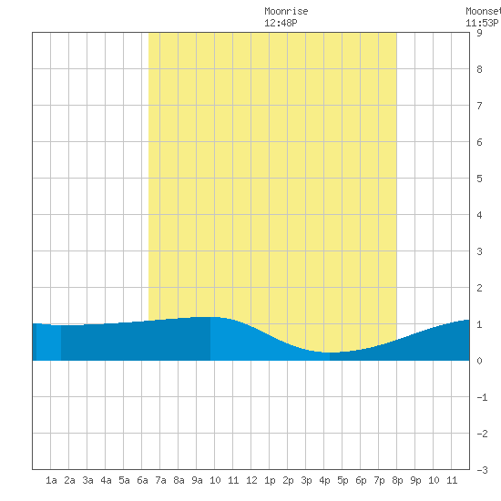 Shell Island tide chart for Thursday, July 31, 2025