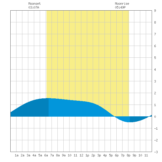 Shell Island tide chart for Monday, July 7, 2025