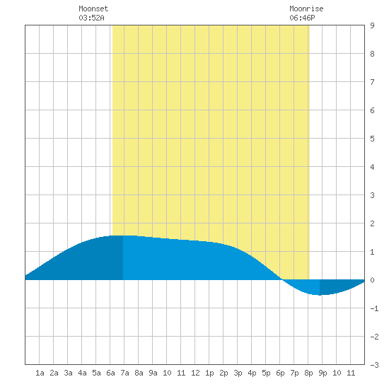 Shell Island tide chart for Tuesday, July 8, 2025