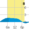 Shell Island tide chart for Tuesday, July 8, 2025