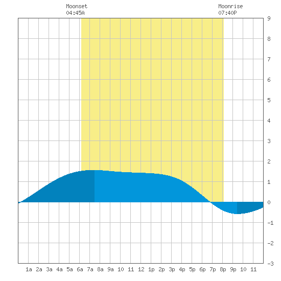 Shell Island tide chart for Wednesday, July 9, 2025