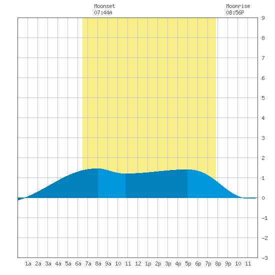 Shell Island tide chart for Sunday, August 10, 2025