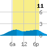 Shell Island tide chart for Monday, August 11, 2025