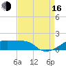 Shell Island tide chart for Saturday, August 16, 2025
