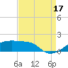 Shell Island tide chart for Sunday, August 17, 2025