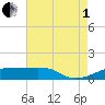 Shell Island tide chart for Friday, August 1, 2025