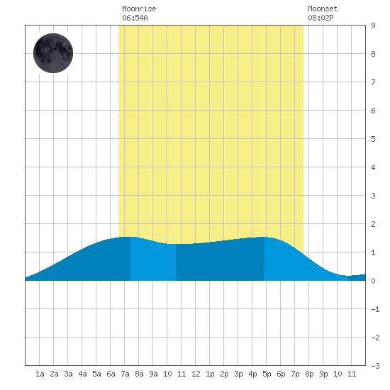 Shell Island tide chart for Saturday, August 23, 2025