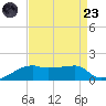 Shell Island tide chart for Saturday, August 23, 2025