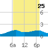 Shell Island tide chart for Monday, August 25, 2025