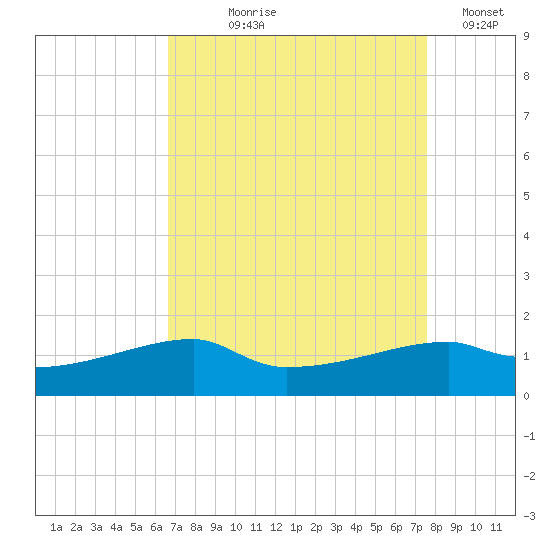 Shell Island tide chart for Tuesday, August 26, 2025