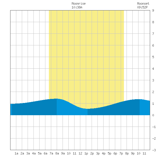 Shell Island tide chart for Wednesday, August 27, 2025