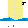 Shell Island tide chart for Wednesday, August 27, 2025