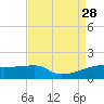 Shell Island tide chart for Thursday, August 28, 2025