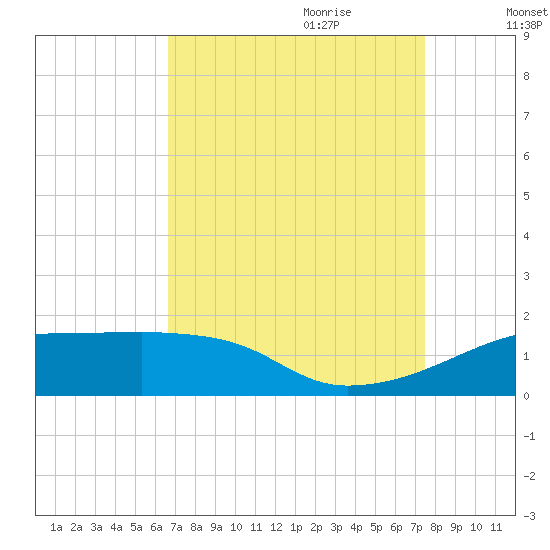 Shell Island tide chart for Saturday, August 30, 2025