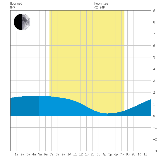Shell Island tide chart for Sunday, August 31, 2025