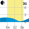 Shell Island tide chart for Sunday, August 31, 2025