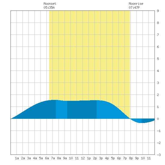 Shell Island tide chart for Friday, August 8, 2025