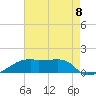 Shell Island tide chart for Friday, August 8, 2025