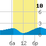 Shell Island tide chart for Wednesday, September 10, 2025
